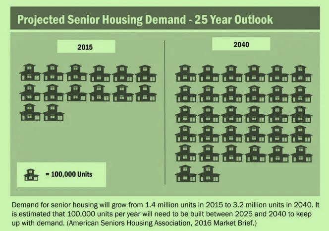 Why senior housing demand is on the rise